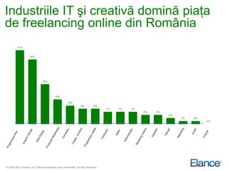Industriile IT şi creativă domină piaţa
de freelancing online din România
         41%


                    36%




                               22%




                                          14%

                                                      10%
                                                                 9%         9%
                                                                                   7%   7%   7%
                                                                                                  5%   5%
                                                                                                            3%
                                                                                                                 2%   2%
                                                                                                                           0%




© 2000-2013 Elance, Inc. Elance proprietary and confidential. Do Not Distribute.
 