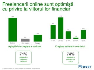 Freelancerii online sunt optimişti
cu privire la viitorul lor financiar
                  71%                                                                         41%




                                                                                    26%


                                                                                                                         17%
                                                                                                       14%

                                                                        20%

                                                                                                                    2%
                                              9%

                                                                                   10-20%    21-40%   41-70%   71-100%   100+%
               Creştere                 Fără creştere                Nesigur

            Aşteptări de creştere a venitului                                             Creştere estimată a venitului


                                    71%                                                               74%
                                    aşteaptă o                                                        aşteaptă o
                                    creştere a                                                        creştere de
                                     venitului                                                           >50%



© 2000-2013 Elance, Inc. Elance proprietary and confidential. Do Not Distribute.
 