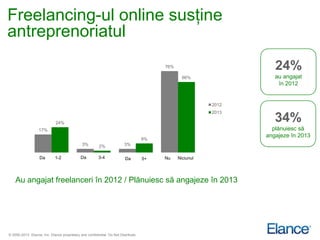 Freelancing-ul online susţine
antreprenoriatul
                                                                                        76%                        24%
                                                                                                66%                au angajat
                                                                                                                    în 2012


                                                                                                         2012
                                                                                                         2013

                             24%
                                                                                                                   34%
                  17%                                                                                             plănuiesc să
                                                                                                                angajeze în 2013
                                                                                   9%
                                              3%        2%              3%


                   Da       1-2              Da         3-4             Da         5+   Nu    Niciunul




    Au angajat freelanceri în 2012 / Plănuiesc să angajeze în 2013




© 2000-2013 Elance, Inc. Elance proprietary and confidential. Do Not Distribute.
 