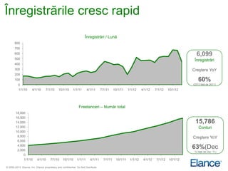 Înregistrările cresc rapid
                                                                     Înregistrări / Lună
       800
       700
       600                                                                                                                                         6,099
       500                                                                                                                                        Înregistrări
       400
       300                                                                                                                                       Creştere YoY
       200
       100                                                                                                                                           60%
          0                                                                                                                                      (2012 faţă de 2011)

          1/1/10      4/1/10      7/1/10      10/1/10     1/1/11       4/1/11      7/1/11     10/1/11    1/1/12    4/1/12    7/1/12    10/1/12




                                                               Freelanceri – Număr total
        18,000
        16,000
        14,000                                                                                                                                    15,786
        12,000                                                                                                                                       Conturi
        10,000
         8,000                                                                                                                                   Creştere YoY
         6,000
         4,000
         2,000
                                                                                                                                                 63%(Dec
                                                                                                                                                 „12 faţă de Dec „11)
             0
               1/1/10      4/1/10     7/1/10     10/1/10      1/1/11     4/1/11      7/1/11    10/1/11    1/1/12    4/1/12    7/1/12   10/1/12

© 2000-2013 Elance, Inc. Elance proprietary and confidential. Do Not Distribute.
 