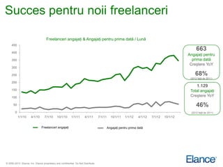 Succes pentru noii freelanceri

                                    Freelanceri angajaţi & Angajaţi pentru prima dată / Lună
     450

     400
                                                                                                                                                    663
                                                                                                                                              Angajaţi pentru
     350                                                                                                                                        prima dată
                                                                                                                                               Creştere YoY
     300

     250                                                                                                                                           68%
                                                                                                                                               (2012 faţă de 2011)
     200
                                                                                                                                                    1.129
     150                                                                                                                                       Total angajaţi
     100                                                                                                                                       Creştere YoY

      50                                                                                                                                            46%
        0                                                                                                                                       (2012 faţă de 2011)
            1/1/10    4/1/10      7/1/10     10/1/10      1/1/11      4/1/11       7/1/11     10/1/11    1/1/12   4/1/12   7/1/12   10/1/12


                               Freelanceri angajaţi                                         Angajaţi pentru prima dată




© 2000-2013 Elance, Inc. Elance proprietary and confidential. Do Not Distribute.
 