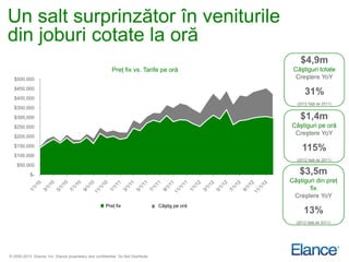 Un salt surprinzător în veniturile
din joburi cotate la oră
                                                                                                       $4,9m
                                                          Preţ fix vs. Tarife pe oră                Câştiguri totale
  $500,000                                                                                           Creştere YoY
  $450,000
                                                                                                         31%
  $400,000
                                                                                                     (2012 faţă de 2011)
  $350,000
  $300,000                                                                                             $1,4m
  $250,000                                                                                         Câştiguri pe oră
  $200,000
                                                                                                    Creştere YoY
  $150,000
                                                                                                        115%
  $100,000
                                                                                                     (2012 faţă de 2011)
    $50,000
           $-                                                                                         $3,5m
                                                                                                   Câştiguri din preţ
                                                                                                          fix
                                                                                                    Creştere YoY
                                                       Preţ fix                    Câştig pe oră
                                                                                                         13%
                                                                                                     (2012 faţă de 2011)




© 2000-2013 Elance, Inc. Elance proprietary and confidential. Do Not Distribute.
 