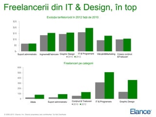Freelancerii din IT & Design, în top
                                                      Evoluţia tarifelor/oră în 2012 faţă de 2010
           $25

           $20

           $15

           $10

            $5

             $-
                  Suport administrativ       Inginerie&Fabricare Graphic Design   IT & Programare          Vânzări&Marketing Creare conţinut
                                                                         2010   2012                                         &Traduceri


                                                                            Freelanceri pe categorii
                  600

                  500

                  400

                  300

                  200

                  100

                    0
                                 Altele                 Suport administrativ       Conţinut & Traduceri   IT & Programare       Graphic Design
                                                                                    2010     2012



© 2000-2013 Elance, Inc. Elance proprietary and confidential. Do Not Distribute.
 