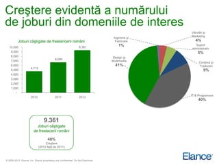 Creştere evidentă a numărului
de joburi din domeniile de interes
                                                                                                   Vânzări şi
                                                                                                   Marketing
                                                                                    Inginerie şi
             Joburi câştigate de freelancerii români                                 Fabricare        4%
  10,000                                                          9,361
                                                                                       1%            Suport
                                                                                                   administrativ
    9,000                                                                                              5%
    8,000                                                                          Design şi
                                            6,696
    7,000                                                                          Multimedia
                                                                                                        Conţinut şi
    6,000                                                                            41%                Traduceri
                      4,715
    5,000                                                                                                  9%
    4,000
    3,000
    2,000
    1,000
         -
                                                                                                   IT & Programare
                      2010                  2011                  2012
                                                                                                       40%




                                  9.361
                           Joburi câştigate
                         de freelacerii români

                                      40%
                                   Creştere
                              (2012 faţă de 2011)



© 2000-2013 Elance, Inc. Elance proprietary and confidential. Do Not Distribute.
 