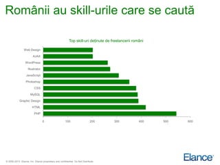 Românii au skill-urile care se caută

                                                         Top skill-uri deţinute de freelancerii români

                Web Design

                        AJAX

                 WordPress

                    Illustrator

                  JavaScript

                  Photoshop

                         CSS

                      MySQL

            Graphic Design

                       HTML

                         PHP

                                  0                   100                   200     300            400   500   600




© 2000-2013 Elance, Inc. Elance proprietary and confidential. Do Not Distribute.
 