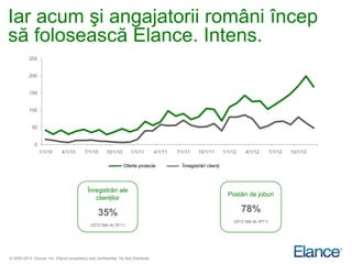 Iar acum şi angajatorii români încep
să folosească Elance. Intens.
           250


           200


           150


           100


            50


              0
                  1/1/10     4/1/10       7/1/10       10/1/10       1/1/11        4/1/11   7/1/11    10/1/11        1/1/12    4/1/12          7/1/12   10/1/12

                                                                 Oferte proiecte              Înregistrări clienţi




                                            Înregistrări ale
                                                                                                                       Postări de joburi
                                               clienţilor

                                                  35%                                                                         78%
                                                                                                                         (2012 faţă de 2011)
                                              (2012 faţă de 2011)




© 2000-2013 Elance, Inc. Elance proprietary and confidential. Do Not Distribute.
 