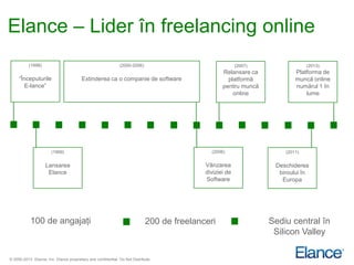 Elance – Lider în freelancing online
          (1998)                                              (2000-2006)                                (2007)                (2013)
                                                                                                  Relansare ca            Platforma de
     “Începuturile                      Extinderea ca o companie de software                        platformă             muncă online
        E-lance”                                                                                  pentru muncă            numărul 1 în
                                                                                                      online                  lume




                       (1999)                                                                (2006)                   (2011)


                    Lansarea                                                               Vânzarea                Deschiderea
                     Elance                                                                diviziei de              biroului în
                                                                                           Software                  Europa




           100 de angajaţi                                                  200 de freelanceri                    Sediu central în
                                                                                                                   Silicon Valley

© 2000-2013 Elance, Inc. Elance proprietary and confidential. Do Not Distribute.
 