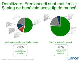 Demitizare: Freelancerii sunt mai fericiţi.
Şi aleg de bunăvoie acest tip de muncă.
                                                                                                  Nivelul meu de                           Sunt mai fericit
                           Am lucrat                                                              mulţumire e                              cu un job full-
                           întotdeauna ca                                                         acelaşi ,chiar                           time decât
                           freelancer                                                             dacă lucrez                              lucrând ca
                           22%                                                                    full-time sau ca                         freelancer
                                                                              Am avut un job
                                                                              full-time şi am
                                                                                                  freelancer                               5%
                                                                              început să lucrez
                                                                                                  19%
         Lucrez ca                                                            ca freelancer în
         freelancer până                                                      timpul liber.
         îmi găsesc un                                                        54%
         job full-time.
         12%
                                                                                                                                                  Sunt mai fericit
               Am avut un job
                                                                                                                                                  ca freelancer
               part-time şi am
                                                                                                                                                  decât ca
               început să lucrez
                                                                                                                                                  angajat full-
               ca freelancer
                              Am început să                                                                                                       time
               part-time
               2%
                              lucrez ca                                                                                                           76%
                              freelancer după
                              ce am fost
                              disponibilizat.
                             10%



      Motive pentru a începe freelancing-ul                                                                     Nivel de fericire în muncă

                                    78%                                                                                  76%
                                    au ales                                                                            sunt mai fericiţi
                               freelancing-ul de                                                                         lucrând ca
                                   bunăvoie                                                                              freelanceri



© 2000-2013 Elance, Inc. Elance proprietary and confidential. Do Not Distribute.
 