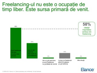 Freelancing-ul nu este o ocupaţie de
timp liber. Este sursa primară de venit.


                        58%
                                                                                                                                        58%
                                                                                                                                          câştigă
                                                                                                                                        majoritatea
                                                                                                                                        venitului din
                                                                                                                                        freelancing



                                                          29%




                 Sunt freelancer                    Am un job
                 full-time,                         full-time                                                   10%
                 e sursa mea                        dar lucrez şi
                 primară                            ca freelancer                        2%                                        2%


                                                                                   Am un job part-time  Lucrez ca freelancer   Alte situaţii
                                                                                   şi sunt freelancer   până îmi găsesc
                                                                                   cu jumătate de normă un job full-time



© 2000-2013 Elance, Inc. Elance proprietary and confidential. Do Not Distribute.
 