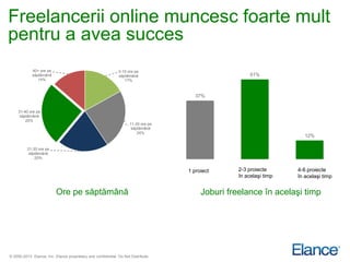 Freelancerii online muncesc foarte mult
pentru a avea succes
             40+ ore pe                                       0-10 ore pe
             săptămână                                        săptămână                                51%
                14%                                              17%



                                                                                      37%


     31-40 ore pe
      săptămână
         25%
                                                                    11-20 ore pe
                                                                     săptămână
                                                                        24%
                                                                                                                       12%

          21-30 ore pe
           săptămână
              20%


                                                                                   1 proiect      2-3 proiecte      4-6 proiecte
                                                                                                  în acelaşi timp   în acelaşi timp


                          Ore pe săptămână                                              Joburi freelance în acelaşi timp




© 2000-2013 Elance, Inc. Elance proprietary and confidential. Do Not Distribute.
 