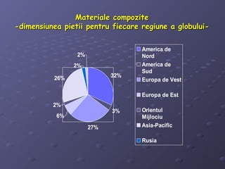 Materiale compoziteMateriale compozite
-dimensiunea pietii pentru fiecare regiune a globului--dimensiunea pietii pentru fiecare regiune a globului-
32%
3%
27%
6%
2%
26%
2%
2%
America de
Nord
America de
Sud
Europa de Vest
Europa de Est
Orientul
Mijlociu
Asia-Pacific
Rusia
Africa
 