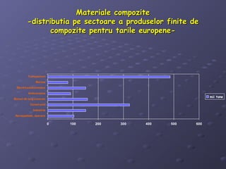 Materiale compoziteMateriale compozite
-distributia pe sectoare a produselor finite de-distributia pe sectoare a produselor finite de
compozite pentru tarile europene-compozite pentru tarile europene-
0 100 200 300 400 500 600
Aerospatiale, aparare
Industrie
Constructii
Bunuri de larg consum
Anticorozive
Electrice/electronice
Marina
Transporturi
mii tone
 