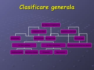 Clasificare generalaClasificare generala
MATERIALE COMPOZITE
Compozite cu fibre Compozite cu particule
Stratificate Nestratificate
Cu fibre continue Cu fibre discontinue
Unidirectionale Multidirectionale Orientate Neorientate
Microparticule Particule mari
Orientate preferential sau aleatoriu
 