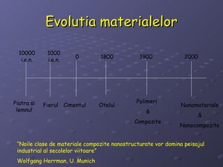 Evolutia materialelorEvolutia materialelor
10000
i.e.n.
Piatra si
lemnul
1000
i.e.n.
Fierul
0
Cimentul
1800
Otelul
1900
Polimeri
&
Compozite
2000
Nanomateriale
&
Nanocompozite
“Noile clase de materiale compozite nanostructurate vor domina peisajul
industrial al secolelor viitoare”
Wolfgang Herrman, U. Munich
 