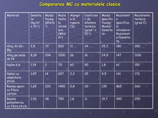 Compararea MC cu materialele clasiceCompararea MC cu materialele clasice
25039019,7111,8750381,93Rasina
poliesterica
cu fibra sticla
260865135300,814002201,62Rasina epoxi
cu Fibra
carbon
1701419,5252,2207141,47Nylon cu
umplutura
sticla
150611,890607021,14Nylon 6,6
110014724,9162612002048,18Aliaj pe baza
de Ni
35018025,72411503722,8Aliaj Al-Zn-
Mg
Rezistenta
termica
(grad C)
Rezistent
a
specifica
la
intindere=
Rezistent
a/Densita
te
Modul
specific
Young=
Modul/
Densita
te
Coeficien
t de
dilatare
termica
(grad-1
x
10-6
)
Alungir
e la
rupere
(%)
Rezis
tenta
la
intind
ere
(MN/
m2
)
Modul
Young
(GN/m
2
)
Densita
te
(kg/m3
x 10-3
)
Material
 