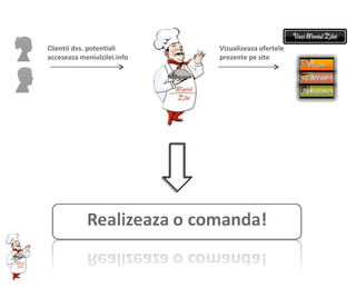 Clientii dvs. potentiali acceseaza meniulzilei.info Vizualizeaza ofertele prezente pe site 