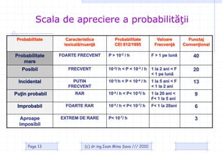 Scala de apreciere a probabilităţii

 Probabilitate     Caracteristica            Probabilitate          Valoare          Punctaj
                  lexical`/nuan`            CEI 812/1995          Frecven`       Convenional

Probabilitate    FOARTE FRECVENT         P > 10-2 / h             F > 1 pe lun`        40
   mare
   Posibil          FRECVENT             10-2/ h < P < 10-3 / h   1 la 2 ani < F       20
                                                                  < 1 pe lun`
 Incidental           PUTIN              10-3/ h < P < 10-4 / h   1 la 5 ani < F       13
                    FRECVENT                                      < 1 la 2 ani
Puin probabil         RAR               10-4 / h < P< 10-5/ h    1 la 20 ani <         9
                                                                  F< 1 la 5 ani
 Improbabil        FOARTE RAR            10-5 / h < P< 10-7/ h    F< 1 la 20ani         6

   Aproape       EXTREM DE RARE          P< 10-7/ h                                     3
  imposibil



      Page 13                (c) dr.ing.Ioan Mina Sava /// 2010
 