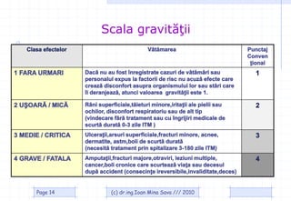 Scala gravităţii
   Clasa efectelor                            V`t`marea                           Punctaj
                                                                                  Conven
                                                                                   ional
1 FARA URMARI        Dac` nu au fost [nregistrate cazuri de v`t`m`ri sau            1
                     personalul expus la factorii de risc nu acuz` efecte care
                     creaz` disconfort asupra organismului lor sau st`ri care
                     [i deranjeaz`, atunci valoarea gravit`ii este 1.

2 U}OAR~ / MIC~      R`ni superficiale,t`ieturi minore,iritaii ale pielii sau      2
                     ochilor, disconfort respiratoriu sau de alt tip
                     (vindecare f`r` tratament sau cu [ngrijiri medicale de
                     scurt` durat` 0-3 zile ITM )
3 MEDIE / CRITICA    Ulceraii,arsuri superficiale,fracturi minore, acnee,          3
                     dermatite, astm,boli de scurt` durat`
                     (necesit` tratament prin spitalizare 3-180 zile ITM)
4 GRAVE / FATALA     Amputaii,fracturi majore,otraviri, leziuni multiple,          4
                     cancer,boli cronice care scurteaz` viaa sau decesul
                     dup` accident (consecine ireversibile,invaliditate,deces)


      Page 14                  (c) dr.ing.Ioan Mina Sava /// 2010
 