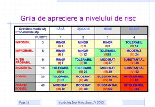 Grila de apreciere a nivelului de risc
  Gravitate medie Mg     F~R~          U}OARE                  MEDII     GRAVE
Probabilitate Mp
             PUNCTE        1               2                     3          4
IMPOSIBIL        3      MINOR           MINOR              MINOR        TOLERABIL
                         (I) 3           (I) 6              (I) 9         (II) 12
IMPROBABIL       6      MINOR           MINOR           TOLERABIL       MODERAT
                         (I) 6           (I) 12           (II)18         (III) 24
PU|IN            9      MINOR        TOLERABIL           MODERAT       SUBSTANTIAL
PROBABIL                 (I) 9         (II)18             (III) 27        (IV) 36
INCIDENTAL      13     TOLERABIL     TOLERABIL           MODERAT       SUBSTANTIAL
                         (II)13        (II) 26            (III) 39        (IV) 52
POSIBIL         20     TOLERABIL      MODERAT          SUBSTANTIAL     INTOLERABIL
                         (II) 20       (III) 40           (IV) 60          (V) 80
FOARTE          40     MODERAT        MODERAT          SUBSTANTIAL     INTOLERABIL
POSIBIL                 (III) 40       (III) 80           (IV)120         (V) 160



  Page 16                 (c) dr.ing.Ioan Mina Sava /// 2010
 