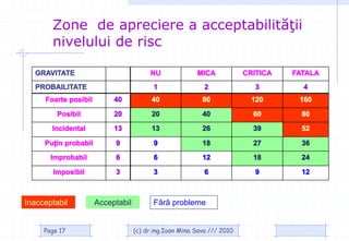 Zone de apreciere a acceptabilităţii
       nivelului de risc

  GRAVITATE                             NU              MICA            CRITICA   FATALA
  PROBAILITATE                           1                 2               3        4
     Foarte posibil        40            40               80              120      160

         Posibil           20            20               40              60        80

       Incidental          13            13               26              39        52

     Puin probabil        9             9                18              27        36

       Improbabil          6             6                12              18        24

        Imposibil          3             3                 6               9        12



Inacceptabil          Acceptabil         F`r` probleme


     Page 17                       (c) dr.ing.Ioan Mina Sava /// 2010
 