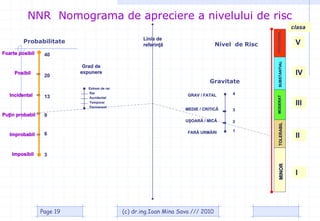 NNR Nomograma de apreciere a nivelului de risc
                                                                                                                   clasa




                                                                                                   INTOLERABIL
                                                     Linia de
         Probabilitate                                                                                              V
                                                     referin`                     Nivel de Risc
Foarte posibil    40




                                                                                                     SUBSTANTIAL
                            Grad de
     Posibil               expunere                                                                                 IV
                  20
                                                                                Gravitate
                              Extrem de rar
                              Rar                                                       4
   Incidental     13                                                  GRAV / FATAL




                                                                                                   MODERAT
                              Accidental
                              Temporar
                              Permanent
                                                                                                                    III
                                                                     MEDIE / CRITIC~    3
Puin probabil    9
                                                                     U}OAR~ / MIC~      2




                                                                                                     TOLERABIL
                                                                      FAR~ URM~RI       1
   Improbabil     6                                                                                                 II

    Imposibil     3




                                                                                                     MINOR
                                                                                                                    I




                 Page 19                      (c) dr.ing.Ioan Mina Sava /// 2010
 