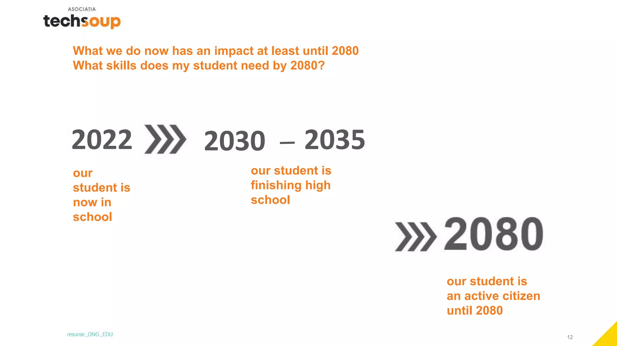 12
What we do now has an impact at least until 2080
What skills does my student need by 2080?
our
student is
now in
school
our student is
finishing high
school
our student is
an active citizen
until 2080
2022 2030 2035
 