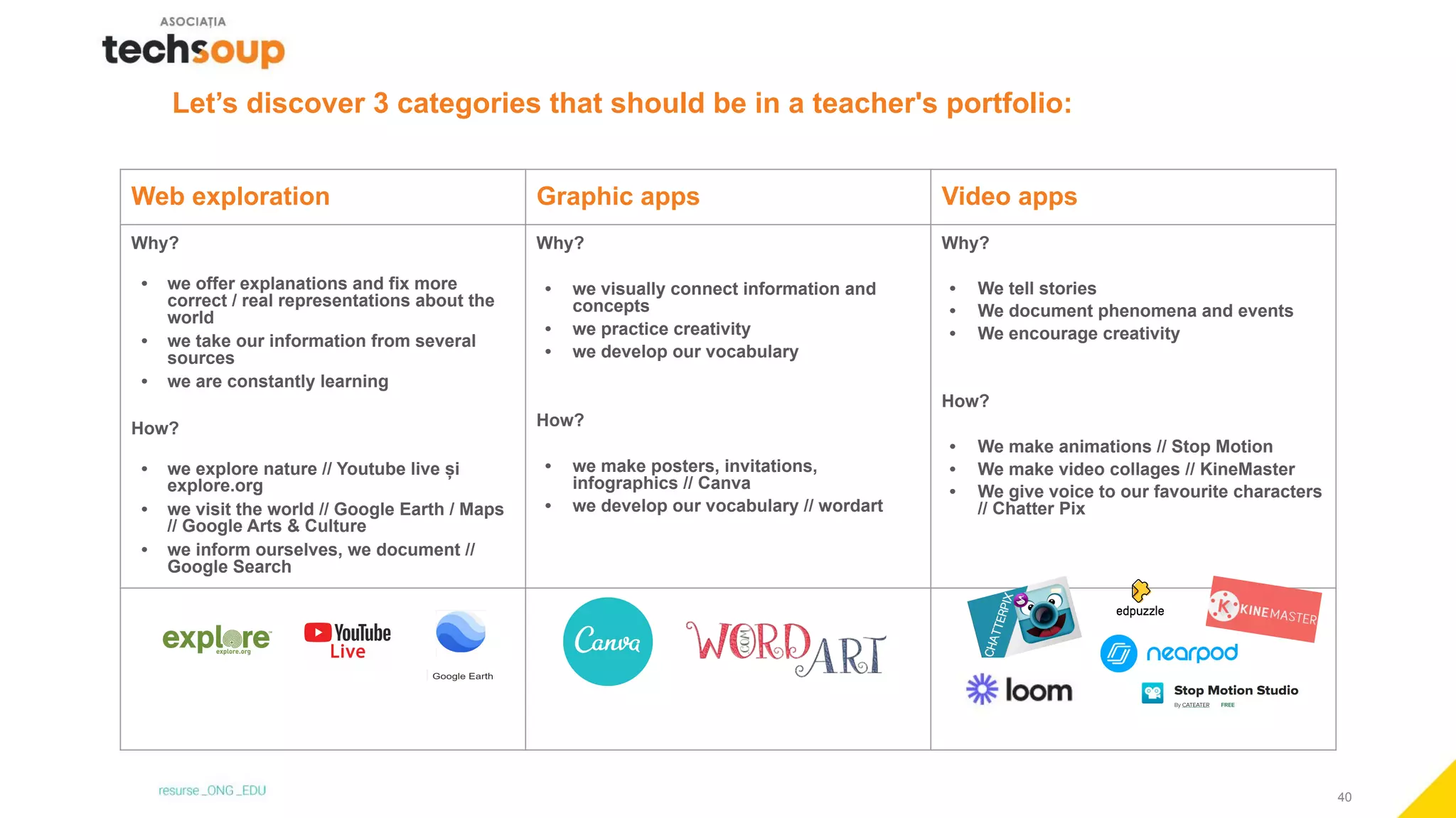 40
Let’s discover 3 categories that should be in a teacher's portfolio:
Web exploration Graphic apps Video apps
Why?
• we offer explanations and fix more
correct / real representations about the
world
• we take our information from several
sources
• we are constantly learning
How?
• we explore nature // Youtube live și
explore.org
• we visit the world // Google Earth / Maps
// Google Arts & Culture
• we inform ourselves, we document //
Google Search
Why?
• we visually connect information and
concepts
• we practice creativity
• we develop our vocabulary
How?
• we make posters, invitations,
infographics // Canva
• we develop our vocabulary // wordart
Why?
• We tell stories
• We document phenomena and events
• We encourage creativity
How?
• We make animations // Stop Motion
• We make video collages // KineMaster
• We give voice to our favourite characters
// Chatter Pix
 
