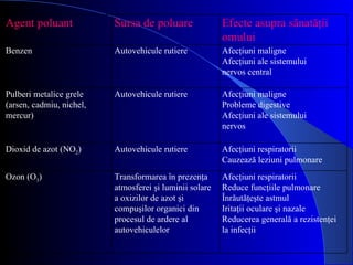 Agent poluant Sursa de poluare Efecte asupra sănatăţii omului Benzen Autovehicule rutiere Afecţiuni maligne Afecţiuni ale sistemului nervos central Pulberi metalice grele (arsen, cadmiu, nichel, mercur) Autovehicule rutiere Afecţiuni maligne Probleme digestive Afecţiuni ale sistemului nervos Dioxid de azot (NO 2 ) Autovehicule rutiere Afecţiuni respiratorii Cauzează leziuni pulmonare Ozon (O 3 ) Transformarea în prezenţa atmosferei şi luminii solare a oxizilor de azot şi compuşilor organici din procesul de ardere al autovehiculelor Afecţiuni respiratorii Reduce funcţiile pulmonare Înrăutăţeşte astmul Iritaţii oculare şi nazale Reducerea generală a rezistenţei la infecţii 