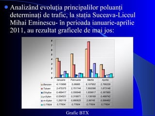 Analizând evoluţia principalilor poluanţi determinaţi de trafic, la staţia Suceava-Liceul Mihai Eminescu- în perioada ianuarie-aprilie 2011, au rezultat graficele de mai jos: Grafic BTX 