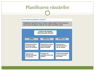 Planificarea v ânzărilor 