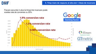 5. Timp mare de raspuns al site-ului / viteza de incarcare
Fiecare secunda in plus la timpul de incarcare poate
scadea rata de conversie cu 20%.
 