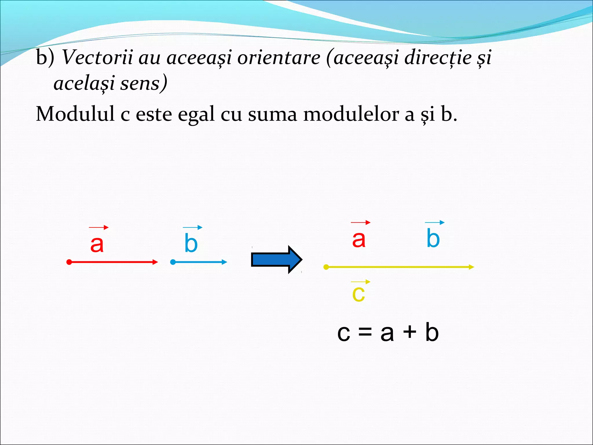 b) Vectorii au aceeaşi orientare (aceeaşi direcţie şi
acelaşi sens)
Modulul c este egal cu suma modulelor a şi b.
a b a b
c = a + b
c
 