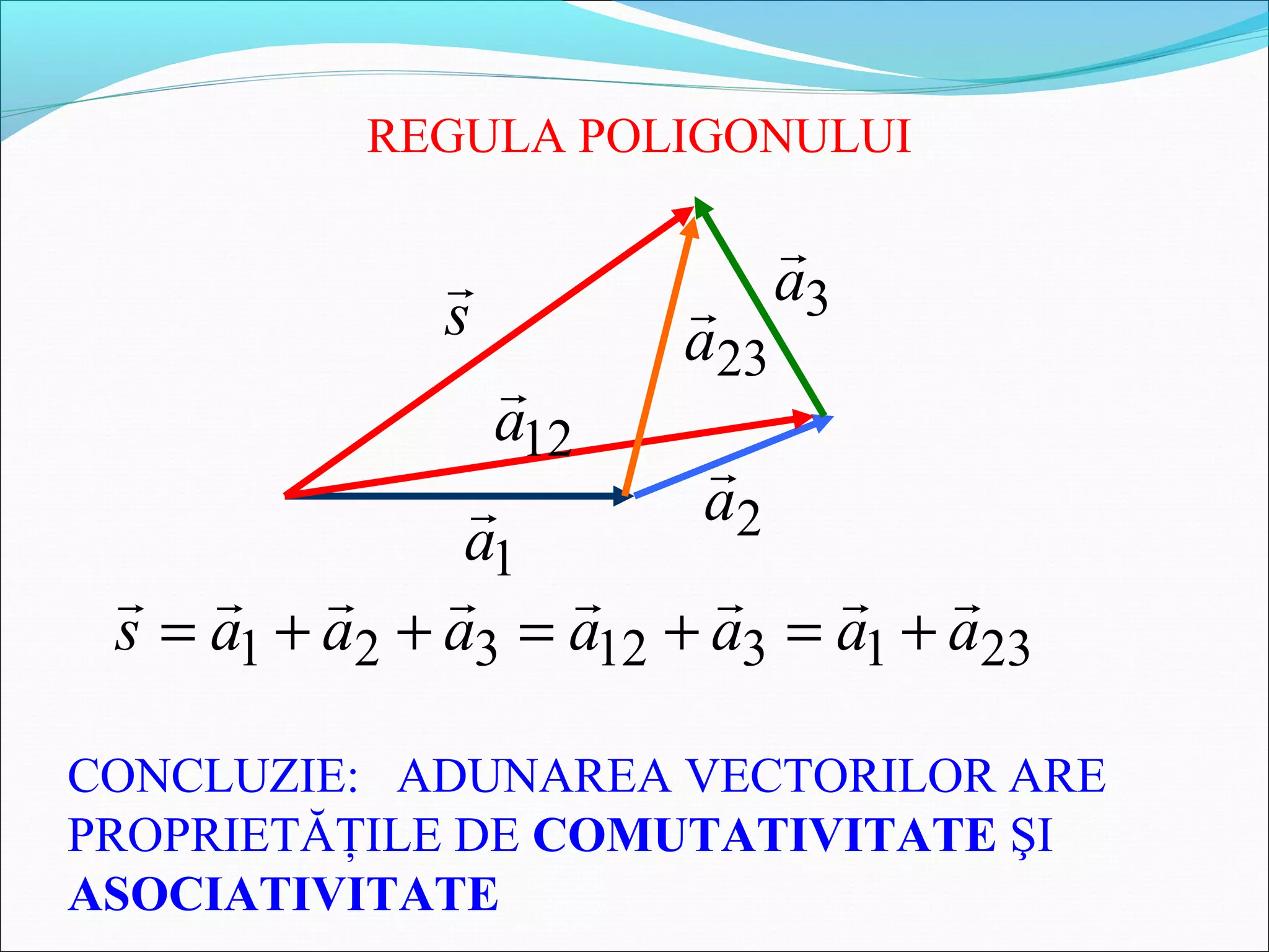 1a
 2a

3a

12a
 23a
s

REGULA POLIGONULUI
231312321 aaaaaaas

+=+=++=
CONCLUZIE: ADUNAREA VECTORILOR ARE
PROPRIETĂŢILE DE COMUTATIVITATE ŞI
ASOCIATIVITATE
 