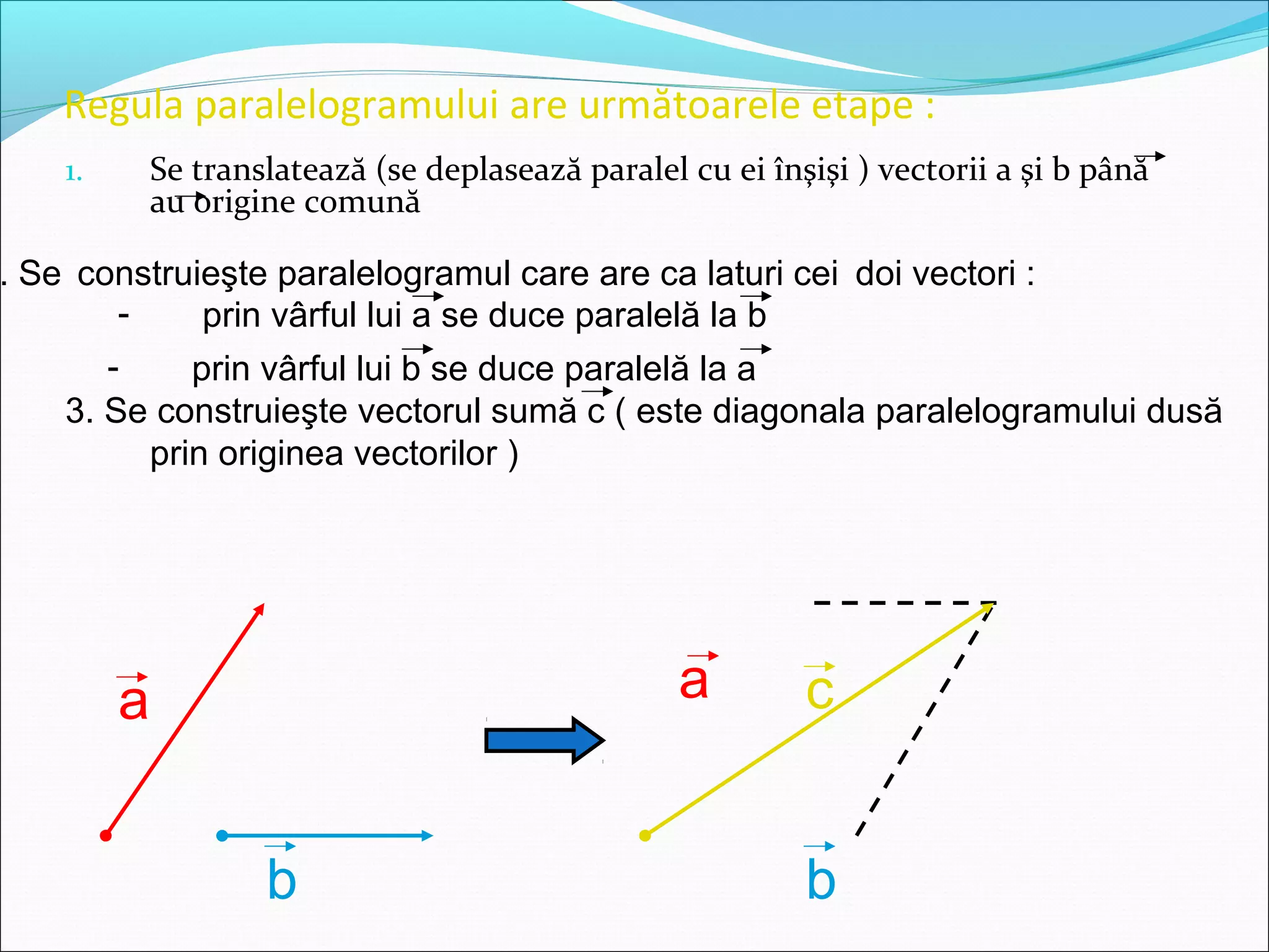 a
b
a
b
Regula paralelogramului are următoarele etape :
1. Se translatează (se deplasează paralel cu ei înşişi ) vectorii a şi b până
au origine comună
. Se construieşte paralelogramul care are ca laturi cei doi vectori :
- prin vârful lui a se duce paralelă la b
- prin vârful lui b se duce paralelă la a
3. Se construieşte vectorul sumă c ( este diagonala paralelogramului dusă
prin originea vectorilor )
c
 