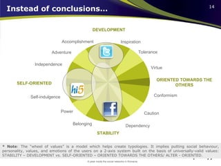 Instead of conclusions… STABILITY SELF-ORIENTED ORIENTED TOWARDS THE OTHERS Tolerance Power Adventure Independence Accomplishment Dependency Conformism Inspiration Virtue Self-indulgence Belonging DEVELOPMENT Caution * Note : The “wheel of values” is a model which helps create typologies. It implies putting social behaviour, personality, values, and emotions of the users on a 2-axis system built on the basis of universally-valid values: STABILITY – DEVELOPMENT vs. SELF-ORIENTED – ORIENTED TOWARDS THE OTHERS/ ALTER - ORIENTED. 