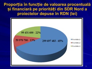 Proporția în funcție de valoarea procentuală și financiară pe priorități din SDR Nord a proiectelor depuse în RDN (lei) 