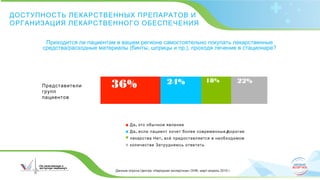 ДОСТУПНОСТЬ ЛЕКАРСТВЕННЫХ ПРЕПАРАТОВ И
ОРГАНИЗАЦИЯ ЛЕКАРСТВЕННОГО ОБЕСПЕЧЕНИЯ
Приходится ли пациентам в вашем регионе самостоятельно покупать лекарственные
средства/расходные материалы (бинты, шприцы и пр.), проходя лечение в стационаре?
Данные опроса Центра «Народная экспертиза» ОНФ, март-апрель 2015 г.
Представители
групп
пациентов
,Да это обычное явление
, /Да если пациент хочет более современные дорогие
,лекарства Нет всё предоставляется в необходимом
количестве Затрудняюсь ответить
36% 24% 18% 22%
 