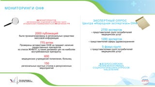МОНИТОРИНГИ ОНФ
20 МОНИТОРИНГОВ
региональных отделений и рабочих групп
« » 85Социальная справедливость в регионах РФ
ЭКСПЕРТНЫЙ ОПРОС
« »Центра Народная экспертиза ОНФ
2000 публикаций
были проанализированы в региональных средствах
массовой информации
770 аптек
Проверены активистами ОНФ на предмет наличия
лекарственных препаратов
из списка ЖНВЛП, а также динамики цен на наиболее
востребованные препараты
600
медицинских учреждений поликлиник, больниц
150
региональных круглых столов и дискуссионных
мероприятий
2700 экспертов
– представителей групп потребителей
медицинских услуг
1280 экспертов
– представителей сферы здравоохранения
5 фокус-групп
с представителями групп потребителей
медицинских услуг
6 ВСЕРОССИЙСКИХ
РЕПРЕЗЕНТАТИВНЫХ
СОЦИОЛОГИЧЕСКИХ ОПРОСОВ
НАСЕЛЕНИЯ
 