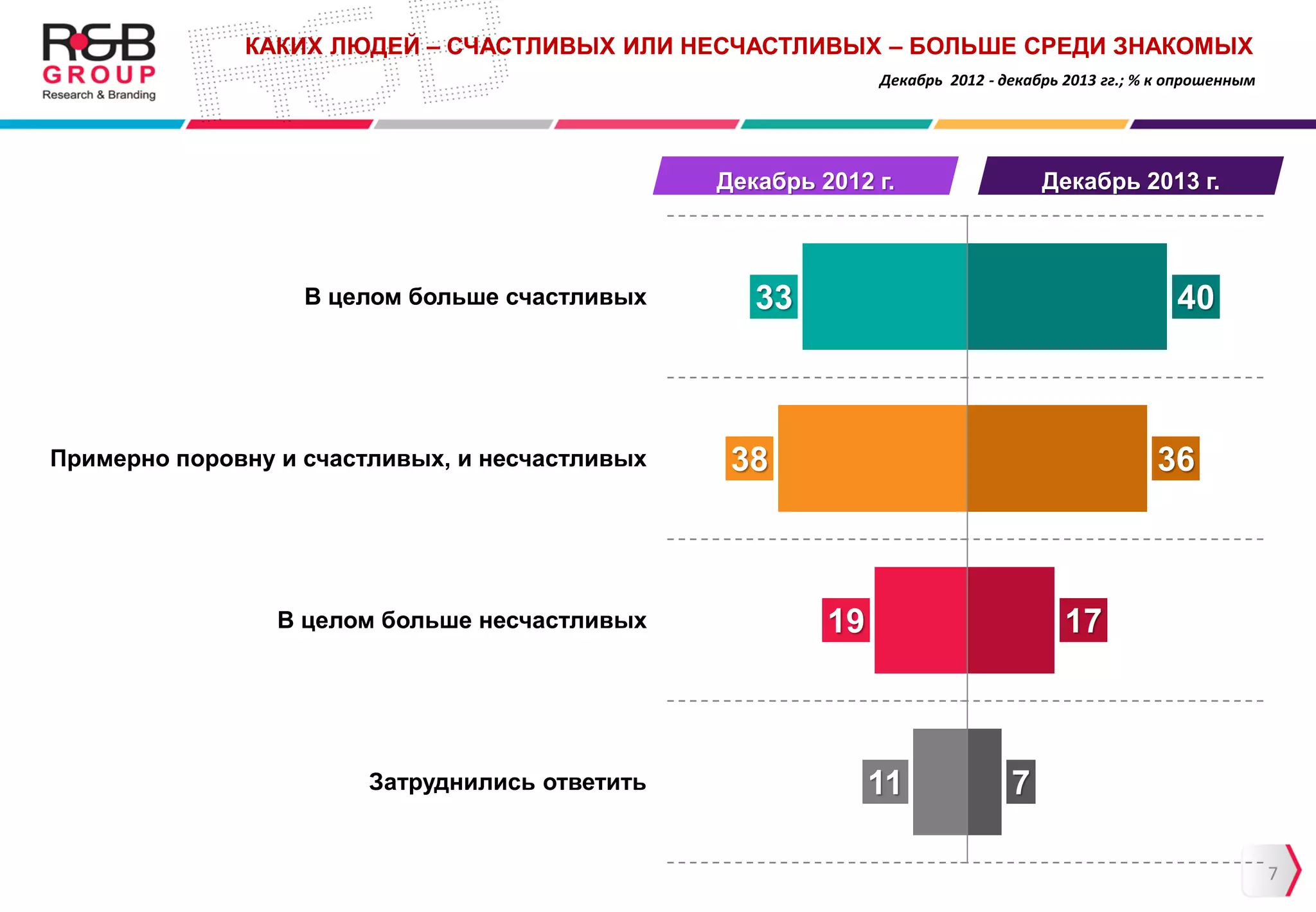 КАКИХ ЛЮДЕЙ – СЧАСТЛИВЫХ ИЛИ НЕСЧАСТЛИВЫХ – БОЛЬШЕ СРЕДИ ЗНАКОМЫХ
Декабрь 2012 - декабрь 2013 гг.; % к опрошенным
7
33
38
19
11
40
36
17
7
В целом больше счастливых
Примерно поровну и счастливых, и несчастливых
В целом больше несчастливых
Затруднились ответить
Декабрь 2013 г.Декабрь 2012 г.
 