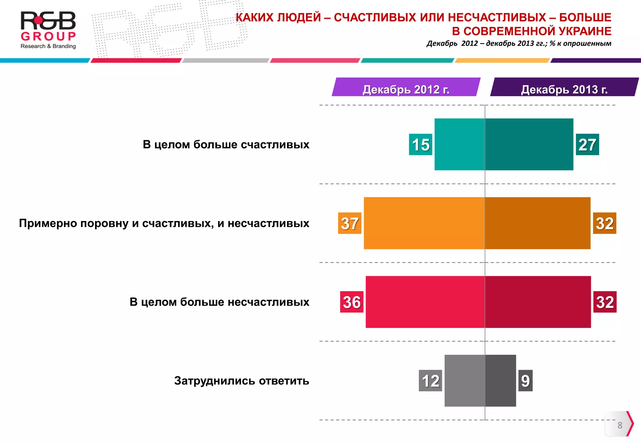КАКИХ ЛЮДЕЙ – СЧАСТЛИВЫХ ИЛИ НЕСЧАСТЛИВЫХ – БОЛЬШЕ
В СОВРЕМЕННОЙ УКРАИНЕ
Декабрь 2012 – декабрь 2013 гг.; % к опрошенным
8
15
37
36
12
27
32
32
9
В целом больше счастливых
Примерно поровну и счастливых, и несчастливых
В целом больше несчастливых
Затруднились ответить
Декабрь 2013 г.Декабрь 2012 г.
 