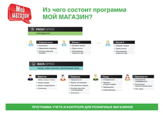 Программа Для Автоматизации Торговли "Мой Магазин" | PPT