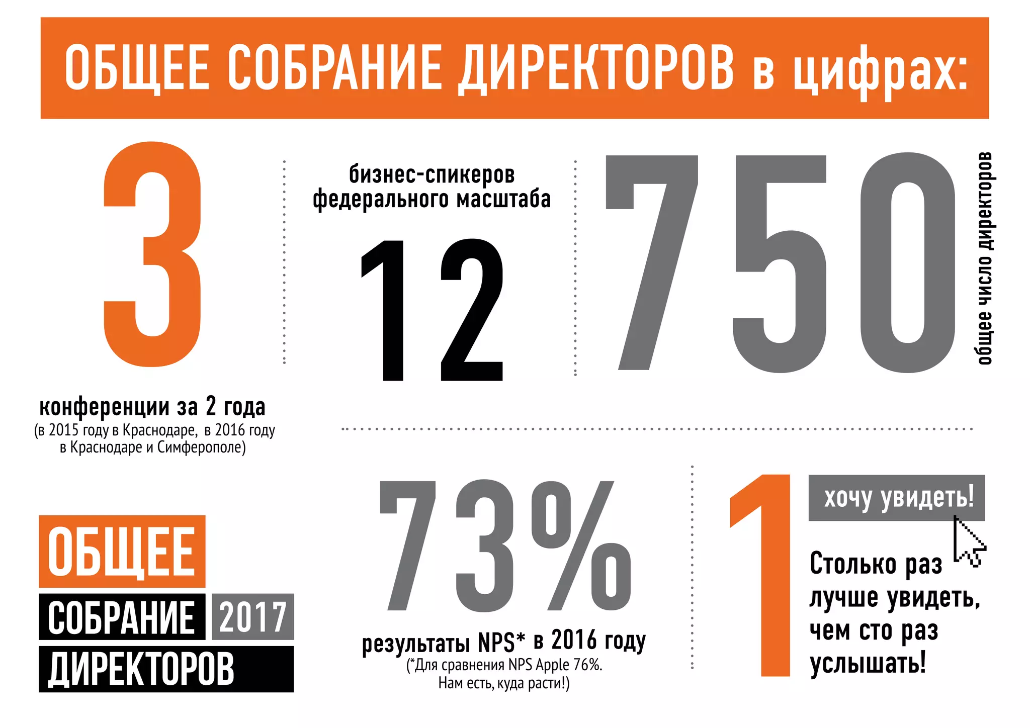 Столько раз
лучше увидеть,
чем сто раз
услышать!
3
1
75012
73%
конференции за 2 года
(в 2015 году в Краснодаре, в 2016 году
в Краснодаре и Симферополе)
общеечислодиректоров
результаты NPS* в 2016 году
(*Для сравнения NPS Apple 76%.
Нам есть,куда расти!)
бизнес-спикеров
федерального масштаба
Общее собрание директоров в цифрах:
хочу увидеть!
 
