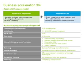 Business acceleration 3/4
Accelerator programme operating model
Demanding acceptance process 1-3% acceptance rate
Initial funding 10 – 30 th.EUR pre-seed investment
Equity stake 6 -8%
Time-bound 3 – 6 months
Intense training programme / curriculum
 Entrepreneurship (lean startup)
 Business modelling (Business model canvas)
 Presentation skills
 Creation of Minimum viable product
 Sales & marketing
Mentoring Business, Technology & specific mentoring
Intense networking With experts, startup owners, investors, entrepreneurs
Incubator services
Office space, secretary, consultancy service (legal,
marketing etc.)
Competition elements Jury assessment of the best companies
Demo day Final pitching and demo event
Accelerator business model
Accelerator programme
• Managing accelerator training programmes
• Providing consultancy services
• Publicity & marketing
Accelerator fund
• One or more private or public investment funds
• Pre-seed investments
• Follow-up investments in portfolio companies
+
 