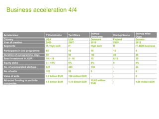 Accelerataor Y Combinator TechStars
Startup
Bootcamp
Startup Sauna
Startup Wise
Guys
Country USA USA Denmark Finland Estonia
Year of creation 2005 2007 2010 2010 2012
Segments IT, High tech IT High tech IT IT, B2B business
Participants in one programme 65 10 10 15 8
Duration of a programme, days 90 90 90 49 49
Seed investment th. EUR 10 – 18 5 - 16 15 0,15 30
Equity stake 2 – 10% 6% 8% 0 8%
No. of accelearated startups 841 485 130 - 24
No. of exits 101 55 3 - 0
Value of exits 2,2 billion EUR 156 million EUR - - 0
Attracted funding to portfolio
companies
4,5 billion EUR 1,13 billion EUR
19,65 million
EUR
- 1,66 million EUR
Business acceleration 4/4
 