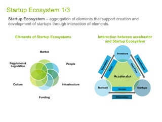 Startup Ecosystem – aggregation of elements that support creation and
development of startups through interaction of elements.
Startup Ecosystem 1/3
Market
People
Infrastructure
Funding
Culture
Regulation &
Legislation
Elements of Startup Ecosystems Interaction between accelerator
and Startup Ecosystem
Accelerator
Investors
StartupsMentori Access
Information
 