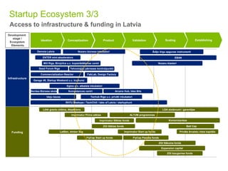 Access to infrastructure & funding in Latvia
Startup Ecosystem 3/3
Infrastructure
Funding
Ideation Conceptization Product Validation Scaling Establishing
Development
stage /
Ecosystem
Elements
Nozaru biznesa inkubatori
Garage 48, Startup Weekend u.c. konkursi
Nozaru klasteri
Tehnoloģiju pārneses kontrolpunkti
Kompetences centri
Ārējo tirgu apguves instrumenti
Mill Riga, Birojnīca u.c. kopstrādāšanas centri
Techub Riga u.c. privāti inkubatori
Egloo u.c. atbalsta inkubatori
Arcana Hub, Idea Bits
Seed Forum Riga
Demola Latvia
Ideju kauss
FabLab, Design Factory
RHTU Meetups / TechChill / labs of Latvia / startuphunt
LIAA grantu shēma, Atspēriens
Imprimatur Pirms sēklas
Imprimatur Sēklas fonds
Imprimatur Start up fonds
FlyCap Start up fonds
EBAN
FlyCap Pamata fonds
ZGI Sēklas fonds
ZGI Sākuma fonds
ZGI Izaugsmes fonds
Expansion capital
Privāts ārvalstu riska kapitāls
Balt Cap
Commercialization Reactor
ENTER mini-akselerators
ALTUM programmas
LGA aizdevumi / garantijas
LatBan, Amber Sea
Nordea Biznesa skola
Komercbankas
 