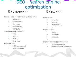 SEO - search engine
optimization
Техническое соответствие требованиям:
• robots.txt,
• sitemap.xml,
• Счётчики,
• Ошибка 404,
• ЧПУ (URL).
Оптимизация метатегов:
• Title,
• Header,
• H1-H3,
• Keywords.
Копирайтинг:
• 5-7% вхождений,
• Перелинковка.
Агрегаторы:
• Seopult,
• Rookie,
• Webeffector,
• …
Биржи ссылок:
• Sape,
• Miralinks,
• Linkfeed.
• …
Отслеживание эффективности:
• Качество ссылок,
• Эффективность запросов.
Внутренняя Внешняя
 