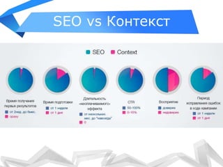 SEO vs Контекст
 