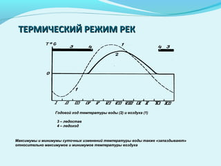ТЕРМИЧЕСКИЙ РЕЖИМ РЕКТЕРМИЧЕСКИЙ РЕЖИМ РЕК
Годовой ход температуры воды (2) и воздуха (1)Годовой ход температуры воды (2) и воздуха (1)
3 – ледостав3 – ледостав
4 – ледоход4 – ледоход
Максимумы и минимумы суточных изменений температуры воды также «запаздывают»Максимумы и минимумы суточных изменений температуры воды также «запаздывают»
относительно максимумов и минимумов температуры воздухаотносительно максимумов и минимумов температуры воздуха
 