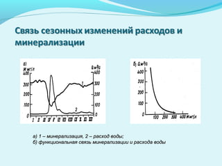 а) 1 – минерализация, 2 – расход воды;а) 1 – минерализация, 2 – расход воды;
б) функциональная связь минерализации и расхода водыб) функциональная связь минерализации и расхода воды
 